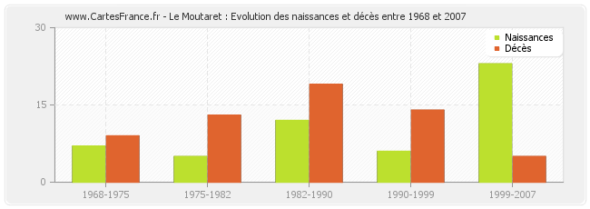 Le Moutaret : Evolution des naissances et décès entre 1968 et 2007